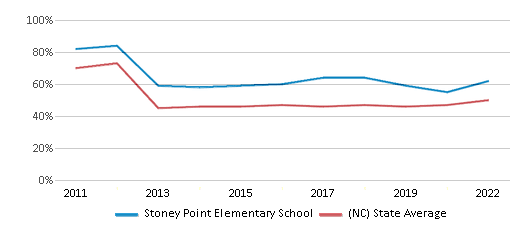 This chart displays the percentage of students that scored at or above 'proficient' levels in Reading/Language Arts of Stoney Point Elementary School and the percentage of public school students that scored at or above 'proficient' levels in Reading/Language Arts of North Carolina by year, with the latest 2021-22 school year data. This chart displays the percentage of students that scored at or above 'proficient' levels in Reading/Language Arts of Stoney Point Elementary School and the percentage of public school students that scored at or above 'proficient' levels in Reading/Language Arts of North Carolina by year, with the latest 2021-22 school year data.