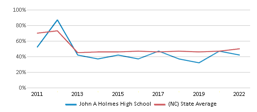 This chart displays the percentage of students that scored at or above 'proficient' levels in Reading/Language Arts of John A Holmes High School and the percentage of public school students that scored at or above 'proficient' levels in Reading/Language Arts of North Carolina by year, with the latest 2021-22 school year data. This chart displays the percentage of students that scored at or above 'proficient' levels in Reading/Language Arts of John A Holmes High School and the percentage of public school students that scored at or above 'proficient' levels in Reading/Language Arts of North Carolina by year, with the latest 2021-22 school year data.