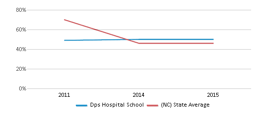 This chart displays the percentage of students that scored at or above 'proficient' levels in Reading/Language Arts of Dps Hospital School and the percentage of public school students that scored at or above 'proficient' levels in Reading/Language Arts of North Carolina by year, with the latest 2014-15 school year data. This chart displays the percentage of students that scored at or above 'proficient' levels in Reading/Language Arts of Dps Hospital School and the percentage of public school students that scored at or above 'proficient' levels in Reading/Language Arts of North Carolina by year, with the latest 2014-15 school year data.