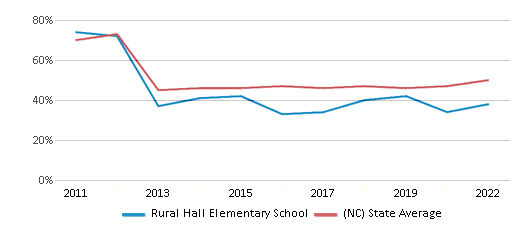 This chart displays the percentage of students that scored at or above 'proficient' levels in Reading/Language Arts of Rural Hall Elementary School and the percentage of public school students that scored at or above 'proficient' levels in Reading/Language Arts of North Carolina by year, with the latest 2021-22 school year data. This chart displays the percentage of students that scored at or above 'proficient' levels in Reading/Language Arts of Rural Hall Elementary School and the percentage of public school students that scored at or above 'proficient' levels in Reading/Language Arts of North Carolina by year, with the latest 2021-22 school year data.
