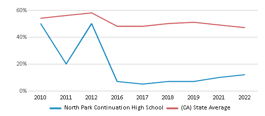 This chart displays the percentage of students that scored at or above 'proficient' levels in Reading/Language Arts of North Park Continuation High School and the percentage of public school students that scored at or above 'proficient' levels in Reading/Language Arts of California by year, with the latest 2021-22 school year data. This chart displays the percentage of students that scored at or above 'proficient' levels in Reading/Language Arts of North Park Continuation High School and the percentage of public school students that scored at or above 'proficient' levels in Reading/Language Arts of California by year, with the latest 2021-22 school year data.