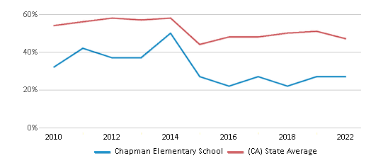 This chart displays the percentage of students that scored at or above 'proficient' levels in Reading/Language Arts of Chapman Elementary School and the percentage of public school students that scored at or above 'proficient' levels in Reading/Language Arts of California by year, with the latest 2021-22 school year data. This chart displays the percentage of students that scored at or above 'proficient' levels in Reading/Language Arts of Chapman Elementary School and the percentage of public school students that scored at or above 'proficient' levels in Reading/Language Arts of California by year, with the latest 2021-22 school year data.