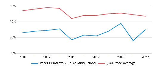 This chart displays the percentage of students that scored at or above 'proficient' levels in Reading/Language Arts of Peter Pendleton Elementary School and the percentage of public school students that scored at or above 'proficient' levels in Reading/Language Arts of California by year, with the latest 2021-22 school year data. This chart displays the percentage of students that scored at or above 'proficient' levels in Reading/Language Arts of Peter Pendleton Elementary School and the percentage of public school students that scored at or above 'proficient' levels in Reading/Language Arts of California by year, with the latest 2021-22 school year data.