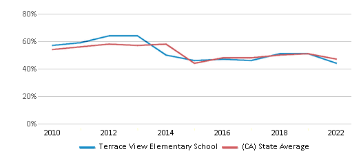 This chart displays the percentage of students that scored at or above 'proficient' levels in Reading/Language Arts of Terrace View Elementary School and the percentage of public school students that scored at or above 'proficient' levels in Reading/Language Arts of California by year, with the latest 2021-22 school year data. This chart displays the percentage of students that scored at or above 'proficient' levels in Reading/Language Arts of Terrace View Elementary School and the percentage of public school students that scored at or above 'proficient' levels in Reading/Language Arts of California by year, with the latest 2021-22 school year data.
