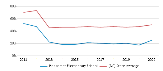 This chart displays the percentage of students that scored at or above 'proficient' levels in Reading/Language Arts of Bessemer Elementary School and the percentage of public school students that scored at or above 'proficient' levels in Reading/Language Arts of North Carolina by year, with the latest 2021-22 school year data. This chart displays the percentage of students that scored at or above 'proficient' levels in Reading/Language Arts of Bessemer Elementary School and the percentage of public school students that scored at or above 'proficient' levels in Reading/Language Arts of North Carolina by year, with the latest 2021-22 school year data.