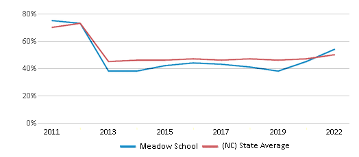 This chart displays the percentage of students that scored at or above 'proficient' levels in Reading/Language Arts of Meadow School and the percentage of public school students that scored at or above 'proficient' levels in Reading/Language Arts of North Carolina by year, with the latest 2021-22 school year data. This chart displays the percentage of students that scored at or above 'proficient' levels in Reading/Language Arts of Meadow School and the percentage of public school students that scored at or above 'proficient' levels in Reading/Language Arts of North Carolina by year, with the latest 2021-22 school year data.