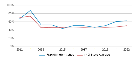 This chart displays the percentage of students that scored at or above 'proficient' levels in Reading/Language Arts of Franklin High School and the percentage of public school students that scored at or above 'proficient' levels in Reading/Language Arts of North Carolina by year, with the latest 2021-22 school year data. This chart displays the percentage of students that scored at or above 'proficient' levels in Reading/Language Arts of Franklin High School and the percentage of public school students that scored at or above 'proficient' levels in Reading/Language Arts of North Carolina by year, with the latest 2021-22 school year data.