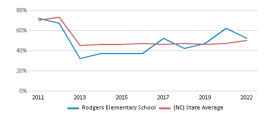 This chart displays the percentage of students that scored at or above 'proficient' levels in Reading/Language Arts of Rodgers Elementary School and the percentage of public school students that scored at or above 'proficient' levels in Reading/Language Arts of North Carolina by year, with the latest 2021-22 school year data. This chart displays the percentage of students that scored at or above 'proficient' levels in Reading/Language Arts of Rodgers Elementary School and the percentage of public school students that scored at or above 'proficient' levels in Reading/Language Arts of North Carolina by year, with the latest 2021-22 school year data.