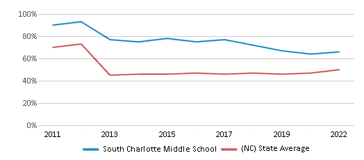 This chart displays the percentage of students that scored at or above 'proficient' levels in Reading/Language Arts of South Charlotte Middle School and the percentage of public school students that scored at or above 'proficient' levels in Reading/Language Arts of North Carolina by year, with the latest 2021-22 school year data. This chart displays the percentage of students that scored at or above 'proficient' levels in Reading/Language Arts of South Charlotte Middle School and the percentage of public school students that scored at or above 'proficient' levels in Reading/Language Arts of North Carolina by year, with the latest 2021-22 school year data.
