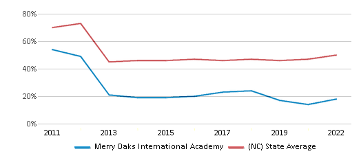 This chart displays the percentage of students that scored at or above 'proficient' levels in Reading/Language Arts of Merry Oaks International Academy and the percentage of public school students that scored at or above 'proficient' levels in Reading/Language Arts of North Carolina by year, with the latest 2021-22 school year data. This chart displays the percentage of students that scored at or above 'proficient' levels in Reading/Language Arts of Merry Oaks International Academy and the percentage of public school students that scored at or above 'proficient' levels in Reading/Language Arts of North Carolina by year, with the latest 2021-22 school year data.