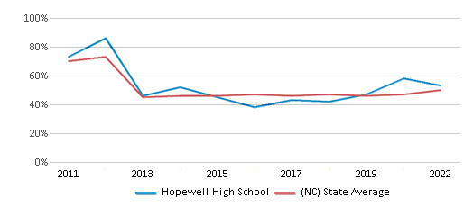 This chart displays the percentage of students that scored at or above 'proficient' levels in Reading/Language Arts of Hopewell High School and the percentage of public school students that scored at or above 'proficient' levels in Reading/Language Arts of North Carolina by year, with the latest 2021-22 school year data. This chart displays the percentage of students that scored at or above 'proficient' levels in Reading/Language Arts of Hopewell High School and the percentage of public school students that scored at or above 'proficient' levels in Reading/Language Arts of North Carolina by year, with the latest 2021-22 school year data.
