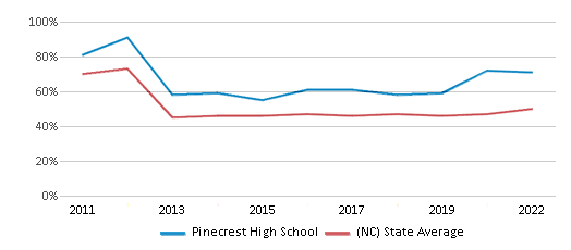This chart displays the percentage of students that scored at or above 'proficient' levels in Reading/Language Arts of Pinecrest High School and the percentage of public school students that scored at or above 'proficient' levels in Reading/Language Arts of North Carolina by year, with the latest 2021-22 school year data. This chart displays the percentage of students that scored at or above 'proficient' levels in Reading/Language Arts of Pinecrest High School and the percentage of public school students that scored at or above 'proficient' levels in Reading/Language Arts of North Carolina by year, with the latest 2021-22 school year data.