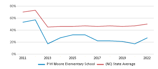 This chart displays the percentage of students that scored at or above 'proficient' levels in Reading/Language Arts of P W Moore Elementary School and the percentage of public school students that scored at or above 'proficient' levels in Reading/Language Arts of North Carolina by year, with the latest 2021-22 school year data. This chart displays the percentage of students that scored at or above 'proficient' levels in Reading/Language Arts of P W Moore Elementary School and the percentage of public school students that scored at or above 'proficient' levels in Reading/Language Arts of North Carolina by year, with the latest 2021-22 school year data.