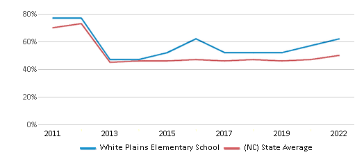 This chart displays the percentage of students that scored at or above 'proficient' levels in Reading/Language Arts of White Plains Elementary School and the percentage of public school students that scored at or above 'proficient' levels in Reading/Language Arts of North Carolina by year, with the latest 2021-22 school year data. This chart displays the percentage of students that scored at or above 'proficient' levels in Reading/Language Arts of White Plains Elementary School and the percentage of public school students that scored at or above 'proficient' levels in Reading/Language Arts of North Carolina by year, with the latest 2021-22 school year data.