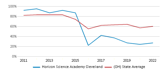 This chart displays the percentage of students that scored at or above 'proficient' levels in Reading/Language Arts of Horizon Science Academy Cleveland and the percentage of public school students that scored at or above 'proficient' levels in Reading/Language Arts of Ohio by year, with the latest 2021-22 school year data. This chart displays the percentage of students that scored at or above 'proficient' levels in Reading/Language Arts of Horizon Science Academy Cleveland and the percentage of public school students that scored at or above 'proficient' levels in Reading/Language Arts of Ohio by year, with the latest 2021-22 school year data.