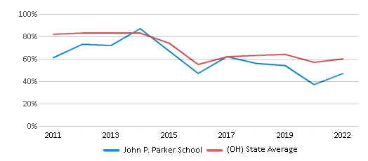 This chart displays the percentage of students that scored at or above 'proficient' levels in Reading/Language Arts of John P. Parker School and the percentage of public school students that scored at or above 'proficient' levels in Reading/Language Arts of Ohio by year, with the latest 2021-22 school year data. This chart displays the percentage of students that scored at or above 'proficient' levels in Reading/Language Arts of John P. Parker School and the percentage of public school students that scored at or above 'proficient' levels in Reading/Language Arts of Ohio by year, with the latest 2021-22 school year data.