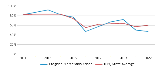 This chart displays the percentage of students that scored at or above 'proficient' levels in Reading/Language Arts of Croghan Elementary School and the percentage of public school students that scored at or above 'proficient' levels in Reading/Language Arts of Ohio by year, with the latest 2021-22 school year data. This chart displays the percentage of students that scored at or above 'proficient' levels in Reading/Language Arts of Croghan Elementary School and the percentage of public school students that scored at or above 'proficient' levels in Reading/Language Arts of Ohio by year, with the latest 2021-22 school year data.