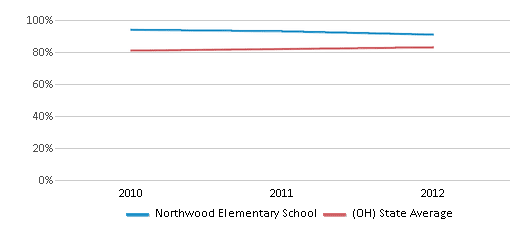 This chart displays the percentage of students that scored at or above 'proficient' levels in Reading/Language Arts of Northwood Elementary School and the percentage of public school students that scored at or above 'proficient' levels in Reading/Language Arts of Ohio by year, with the latest 2011-12 school year data. This chart displays the percentage of students that scored at or above 'proficient' levels in Reading/Language Arts of Northwood Elementary School and the percentage of public school students that scored at or above 'proficient' levels in Reading/Language Arts of Ohio by year, with the latest 2011-12 school year data.