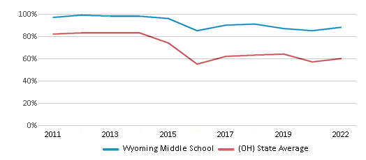 This chart displays the percentage of students that scored at or above 'proficient' levels in Reading/Language Arts of Wyoming Middle School and the percentage of public school students that scored at or above 'proficient' levels in Reading/Language Arts of Ohio by year, with the latest 2021-22 school year data. This chart displays the percentage of students that scored at or above 'proficient' levels in Reading/Language Arts of Wyoming Middle School and the percentage of public school students that scored at or above 'proficient' levels in Reading/Language Arts of Ohio by year, with the latest 2021-22 school year data.
