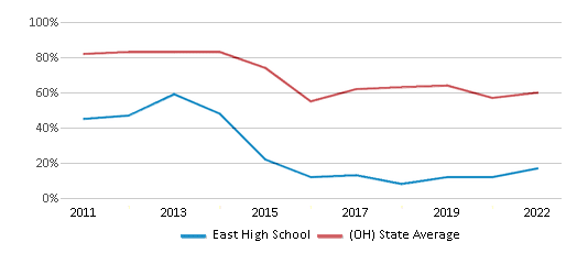 This chart displays the percentage of students that scored at or above 'proficient' levels in Reading/Language Arts of East High School and the percentage of public school students that scored at or above 'proficient' levels in Reading/Language Arts of Ohio by year, with the latest 2021-22 school year data. This chart displays the percentage of students that scored at or above 'proficient' levels in Reading/Language Arts of East High School and the percentage of public school students that scored at or above 'proficient' levels in Reading/Language Arts of Ohio by year, with the latest 2021-22 school year data.