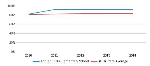 This chart displays the percentage of students that scored at or above 'proficient' levels in Reading/Language Arts of Indian Hills Elementary School and the percentage of public school students that scored at or above 'proficient' levels in Reading/Language Arts of Ohio by year, with the latest 2013-14 school year data. This chart displays the percentage of students that scored at or above 'proficient' levels in Reading/Language Arts of Indian Hills Elementary School and the percentage of public school students that scored at or above 'proficient' levels in Reading/Language Arts of Ohio by year, with the latest 2013-14 school year data.