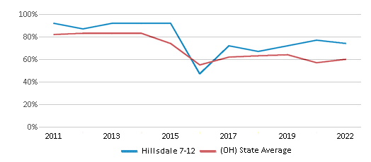 This chart displays the percentage of students that scored at or above 'proficient' levels in Reading/Language Arts of Hillsdale 7-12 and the percentage of public school students that scored at or above 'proficient' levels in Reading/Language Arts of Ohio by year, with the latest 2021-22 school year data. This chart displays the percentage of students that scored at or above 'proficient' levels in Reading/Language Arts of Hillsdale 7-12 and the percentage of public school students that scored at or above 'proficient' levels in Reading/Language Arts of Ohio by year, with the latest 2021-22 school year data.