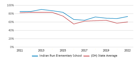This chart displays the percentage of students that scored at or above 'proficient' levels in Reading/Language Arts of Indian Run Elementary School and the percentage of public school students that scored at or above 'proficient' levels in Reading/Language Arts of Ohio by year, with the latest 2021-22 school year data. This chart displays the percentage of students that scored at or above 'proficient' levels in Reading/Language Arts of Indian Run Elementary School and the percentage of public school students that scored at or above 'proficient' levels in Reading/Language Arts of Ohio by year, with the latest 2021-22 school year data.