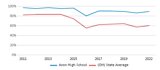 This chart displays the percentage of students that scored at or above 'proficient' levels in Reading/Language Arts of Avon High School and the percentage of public school students that scored at or above 'proficient' levels in Reading/Language Arts of Ohio by year, with the latest 2021-22 school year data. This chart displays the percentage of students that scored at or above 'proficient' levels in Reading/Language Arts of Avon High School and the percentage of public school students that scored at or above 'proficient' levels in Reading/Language Arts of Ohio by year, with the latest 2021-22 school year data.