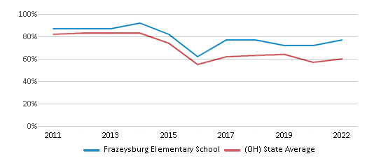 This chart displays the percentage of students that scored at or above 'proficient' levels in Reading/Language Arts of Frazeysburg Elementary School and the percentage of public school students that scored at or above 'proficient' levels in Reading/Language Arts of Ohio by year, with the latest 2021-22 school year data. This chart displays the percentage of students that scored at or above 'proficient' levels in Reading/Language Arts of Frazeysburg Elementary School and the percentage of public school students that scored at or above 'proficient' levels in Reading/Language Arts of Ohio by year, with the latest 2021-22 school year data.