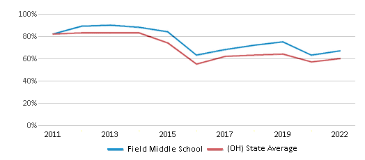 This chart displays the percentage of students that scored at or above 'proficient' levels in Reading/Language Arts of Field Middle School and the percentage of public school students that scored at or above 'proficient' levels in Reading/Language Arts of Ohio by year, with the latest 2021-22 school year data. This chart displays the percentage of students that scored at or above 'proficient' levels in Reading/Language Arts of Field Middle School and the percentage of public school students that scored at or above 'proficient' levels in Reading/Language Arts of Ohio by year, with the latest 2021-22 school year data.