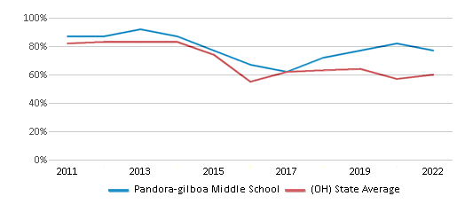 This chart displays the percentage of students that scored at or above 'proficient' levels in Reading/Language Arts of Pandora-gilboa Middle School and the percentage of public school students that scored at or above 'proficient' levels in Reading/Language Arts of Ohio by year, with the latest 2021-22 school year data. This chart displays the percentage of students that scored at or above 'proficient' levels in Reading/Language Arts of Pandora-gilboa Middle School and the percentage of public school students that scored at or above 'proficient' levels in Reading/Language Arts of Ohio by year, with the latest 2021-22 school year data.