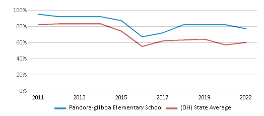 This chart displays the percentage of students that scored at or above 'proficient' levels in Reading/Language Arts of Pandora-gilboa Elementary School and the percentage of public school students that scored at or above 'proficient' levels in Reading/Language Arts of Ohio by year, with the latest 2021-22 school year data. This chart displays the percentage of students that scored at or above 'proficient' levels in Reading/Language Arts of Pandora-gilboa Elementary School and the percentage of public school students that scored at or above 'proficient' levels in Reading/Language Arts of Ohio by year, with the latest 2021-22 school year data.