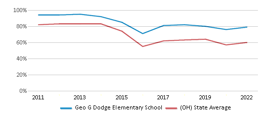 This chart displays the percentage of students that scored at or above 'proficient' levels in Reading/Language Arts of Geo G Dodge Elementary School and the percentage of public school students that scored at or above 'proficient' levels in Reading/Language Arts of Ohio by year, with the latest 2021-22 school year data. This chart displays the percentage of students that scored at or above 'proficient' levels in Reading/Language Arts of Geo G Dodge Elementary School and the percentage of public school students that scored at or above 'proficient' levels in Reading/Language Arts of Ohio by year, with the latest 2021-22 school year data.