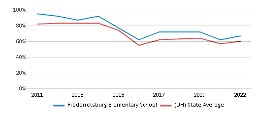This chart displays the percentage of students that scored at or above 'proficient' levels in Reading/Language Arts of Fredericksburg Elementary School and the percentage of public school students that scored at or above 'proficient' levels in Reading/Language Arts of Ohio by year, with the latest 2021-22 school year data. This chart displays the percentage of students that scored at or above 'proficient' levels in Reading/Language Arts of Fredericksburg Elementary School and the percentage of public school students that scored at or above 'proficient' levels in Reading/Language Arts of Ohio by year, with the latest 2021-22 school year data.