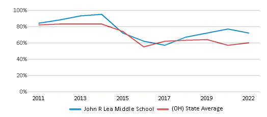 This chart displays the percentage of students that scored at or above 'proficient' levels in Reading/Language Arts of John R Lea Middle School and the percentage of public school students that scored at or above 'proficient' levels in Reading/Language Arts of Ohio by year, with the latest 2021-22 school year data. This chart displays the percentage of students that scored at or above 'proficient' levels in Reading/Language Arts of John R Lea Middle School and the percentage of public school students that scored at or above 'proficient' levels in Reading/Language Arts of Ohio by year, with the latest 2021-22 school year data.