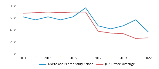 This chart displays the percentage of students that scored at or above 'proficient' levels in Reading/Language Arts of Cherokee Elementary School and the percentage of public school students that scored at or above 'proficient' levels in Reading/Language Arts of Oklahoma by year, with the latest 2021-22 school year data. This chart displays the percentage of students that scored at or above 'proficient' levels in Reading/Language Arts of Cherokee Elementary School and the percentage of public school students that scored at or above 'proficient' levels in Reading/Language Arts of Oklahoma by year, with the latest 2021-22 school year data.