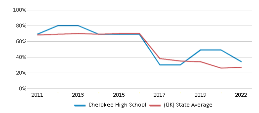 This chart displays the percentage of students that scored at or above 'proficient' levels in Reading/Language Arts of Cherokee High School and the percentage of public school students that scored at or above 'proficient' levels in Reading/Language Arts of Oklahoma by year, with the latest 2021-22 school year data. This chart displays the percentage of students that scored at or above 'proficient' levels in Reading/Language Arts of Cherokee High School and the percentage of public school students that scored at or above 'proficient' levels in Reading/Language Arts of Oklahoma by year, with the latest 2021-22 school year data.