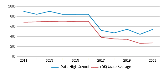 This chart displays the percentage of students that scored at or above 'proficient' levels in Reading/Language Arts of Dale High School and the percentage of public school students that scored at or above 'proficient' levels in Reading/Language Arts of Oklahoma by year, with the latest 2021-22 school year data. This chart displays the percentage of students that scored at or above 'proficient' levels in Reading/Language Arts of Dale High School and the percentage of public school students that scored at or above 'proficient' levels in Reading/Language Arts of Oklahoma by year, with the latest 2021-22 school year data.