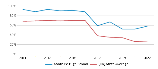 This chart displays the percentage of students that scored at or above 'proficient' levels in Reading/Language Arts of Santa Fe High School and the percentage of public school students that scored at or above 'proficient' levels in Reading/Language Arts of Oklahoma by year, with the latest 2021-22 school year data. This chart displays the percentage of students that scored at or above 'proficient' levels in Reading/Language Arts of Santa Fe High School and the percentage of public school students that scored at or above 'proficient' levels in Reading/Language Arts of Oklahoma by year, with the latest 2021-22 school year data.