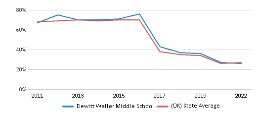 This chart displays the percentage of students that scored at or above 'proficient' levels in Reading/Language Arts of Dewitt Waller Middle School and the percentage of public school students that scored at or above 'proficient' levels in Reading/Language Arts of Oklahoma by year, with the latest 2021-22 school year data. This chart displays the percentage of students that scored at or above 'proficient' levels in Reading/Language Arts of Dewitt Waller Middle School and the percentage of public school students that scored at or above 'proficient' levels in Reading/Language Arts of Oklahoma by year, with the latest 2021-22 school year data.