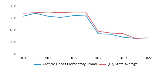 This chart displays the percentage of students that scored at or above 'proficient' levels in Reading/Language Arts of Guthrie Upper Elementary School and the percentage of public school students that scored at or above 'proficient' levels in Reading/Language Arts of Oklahoma by year, with the latest 2021-22 school year data. This chart displays the percentage of students that scored at or above 'proficient' levels in Reading/Language Arts of Guthrie Upper Elementary School and the percentage of public school students that scored at or above 'proficient' levels in Reading/Language Arts of Oklahoma by year, with the latest 2021-22 school year data.