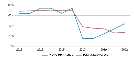 This chart displays the percentage of students that scored at or above 'proficient' levels in Reading/Language Arts of Howe High School and the percentage of public school students that scored at or above 'proficient' levels in Reading/Language Arts of Oklahoma by year, with the latest 2021-22 school year data. This chart displays the percentage of students that scored at or above 'proficient' levels in Reading/Language Arts of Howe High School and the percentage of public school students that scored at or above 'proficient' levels in Reading/Language Arts of Oklahoma by year, with the latest 2021-22 school year data.
