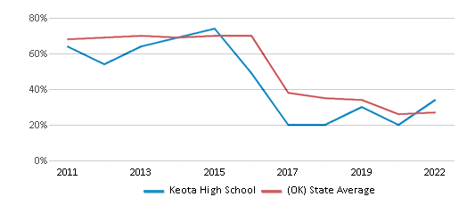 This chart displays the percentage of students that scored at or above 'proficient' levels in Reading/Language Arts of Keota High School and the percentage of public school students that scored at or above 'proficient' levels in Reading/Language Arts of Oklahoma by year, with the latest 2021-22 school year data. This chart displays the percentage of students that scored at or above 'proficient' levels in Reading/Language Arts of Keota High School and the percentage of public school students that scored at or above 'proficient' levels in Reading/Language Arts of Oklahoma by year, with the latest 2021-22 school year data.