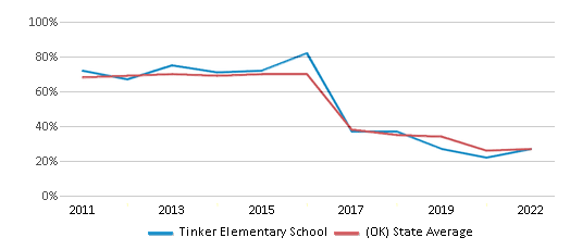 This chart displays the percentage of students that scored at or above 'proficient' levels in Reading/Language Arts of Tinker Elementary School and the percentage of public school students that scored at or above 'proficient' levels in Reading/Language Arts of Oklahoma by year, with the latest 2021-22 school year data. This chart displays the percentage of students that scored at or above 'proficient' levels in Reading/Language Arts of Tinker Elementary School and the percentage of public school students that scored at or above 'proficient' levels in Reading/Language Arts of Oklahoma by year, with the latest 2021-22 school year data.
