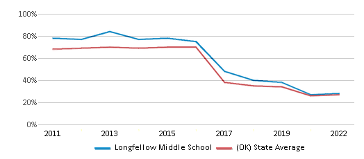 This chart displays the percentage of students that scored at or above 'proficient' levels in Reading/Language Arts of Longfellow Middle School and the percentage of public school students that scored at or above 'proficient' levels in Reading/Language Arts of Oklahoma by year, with the latest 2021-22 school year data. This chart displays the percentage of students that scored at or above 'proficient' levels in Reading/Language Arts of Longfellow Middle School and the percentage of public school students that scored at or above 'proficient' levels in Reading/Language Arts of Oklahoma by year, with the latest 2021-22 school year data.