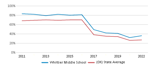 This chart displays the percentage of students that scored at or above 'proficient' levels in Reading/Language Arts of Whittier Middle School and the percentage of public school students that scored at or above 'proficient' levels in Reading/Language Arts of Oklahoma by year, with the latest 2021-22 school year data. This chart displays the percentage of students that scored at or above 'proficient' levels in Reading/Language Arts of Whittier Middle School and the percentage of public school students that scored at or above 'proficient' levels in Reading/Language Arts of Oklahoma by year, with the latest 2021-22 school year data.