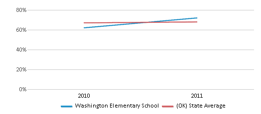 This chart displays the percentage of students that scored at or above 'proficient' levels in Reading/Language Arts of Washington Elementary School and the percentage of public school students that scored at or above 'proficient' levels in Reading/Language Arts of Oklahoma by year, with the latest 2010-11 school year data. This chart displays the percentage of students that scored at or above 'proficient' levels in Reading/Language Arts of Washington Elementary School and the percentage of public school students that scored at or above 'proficient' levels in Reading/Language Arts of Oklahoma by year, with the latest 2010-11 school year data.