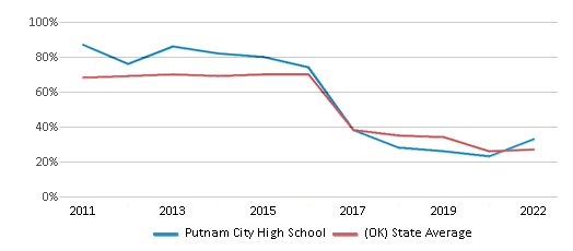 This chart displays the percentage of students that scored at or above 'proficient' levels in Reading/Language Arts of Putnam City High School and the percentage of public school students that scored at or above 'proficient' levels in Reading/Language Arts of Oklahoma by year, with the latest 2021-22 school year data. This chart displays the percentage of students that scored at or above 'proficient' levels in Reading/Language Arts of Putnam City High School and the percentage of public school students that scored at or above 'proficient' levels in Reading/Language Arts of Oklahoma by year, with the latest 2021-22 school year data.