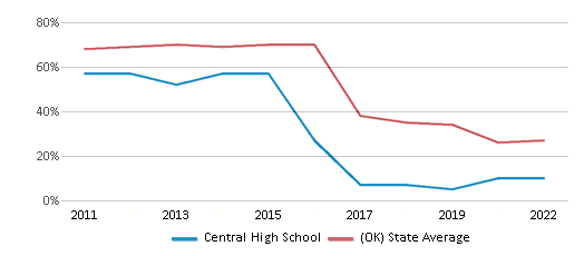 This chart displays the percentage of students that scored at or above 'proficient' levels in Reading/Language Arts of Central High School and the percentage of public school students that scored at or above 'proficient' levels in Reading/Language Arts of Oklahoma by year, with the latest 2021-22 school year data. This chart displays the percentage of students that scored at or above 'proficient' levels in Reading/Language Arts of Central High School and the percentage of public school students that scored at or above 'proficient' levels in Reading/Language Arts of Oklahoma by year, with the latest 2021-22 school year data.
