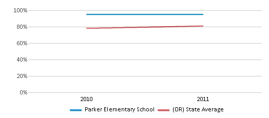 This chart displays the percentage of students that scored at or above 'proficient' levels in Reading/Language Arts of Parker Elementary School and the percentage of public school students that scored at or above 'proficient' levels in Reading/Language Arts of Oregon by year, with the latest 2010-11 school year data. This chart displays the percentage of students that scored at or above 'proficient' levels in Reading/Language Arts of Parker Elementary School and the percentage of public school students that scored at or above 'proficient' levels in Reading/Language Arts of Oregon by year, with the latest 2010-11 school year data.